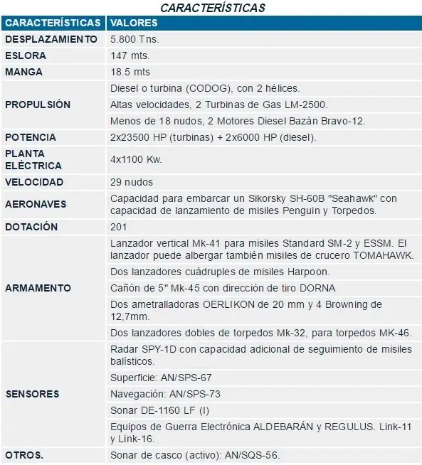 Caractericas Fragatas F-100