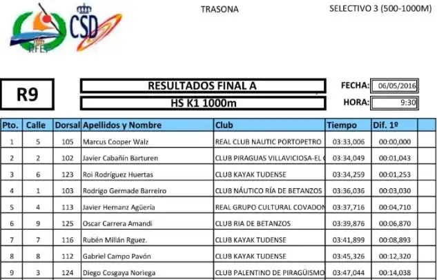 Clasificacion Trasonas K1 1000 metros