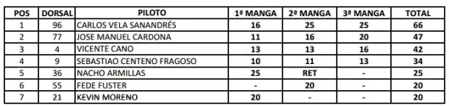 Clasificación Final en Nerja de las Series Circuíto Jet Sky GP1