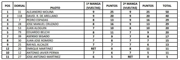Clasificacion Final en Nerja de las Sries Rallyjet Runabout GP1
