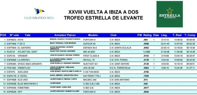 IBIZA- Clasificacion