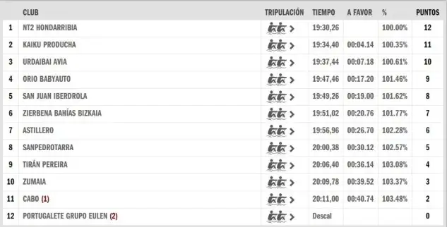 Clasificación final de la Bandera de Orio