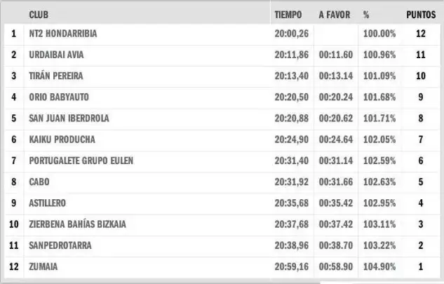 La gran sorpresa el tercer puesto de Tirán Pereira