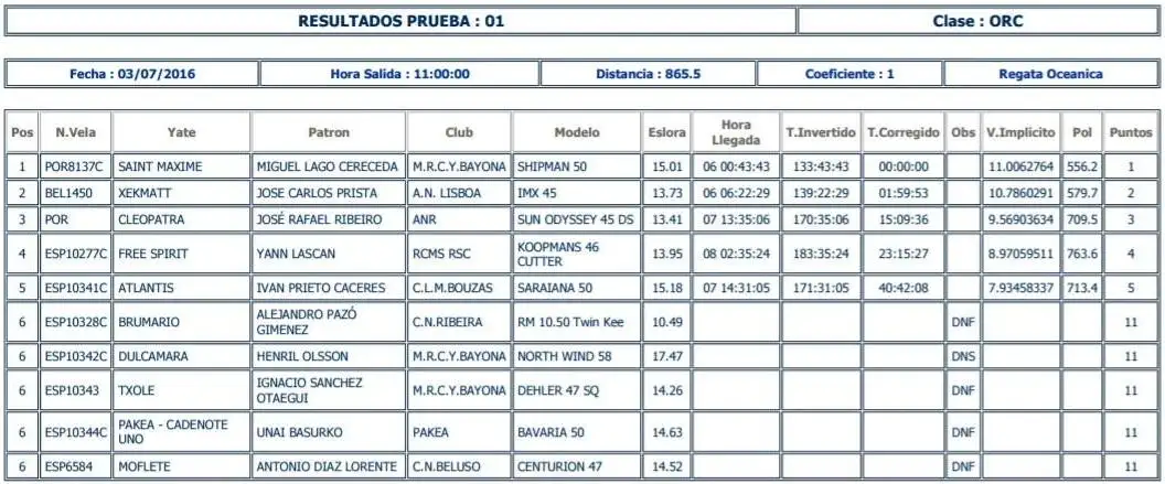 Clasificación general de la primera entrega de esta Regata Baiona-Angra: el camino de dia a Azores.