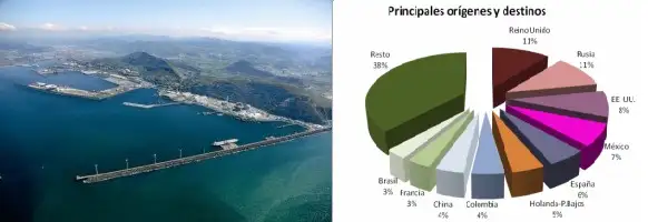 A lo largo de 2016 la Autoridad Portuaria de Bilbao tiene previsto invertir 78,1 millones en proyectos estratégicos para ampliar mercado y captar nuevos tráficos.