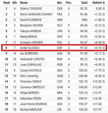 La clasificación global de C1 Slalom en las previas de Río 2016.