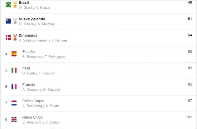 Clasificación Final de 49er FX... una pena.