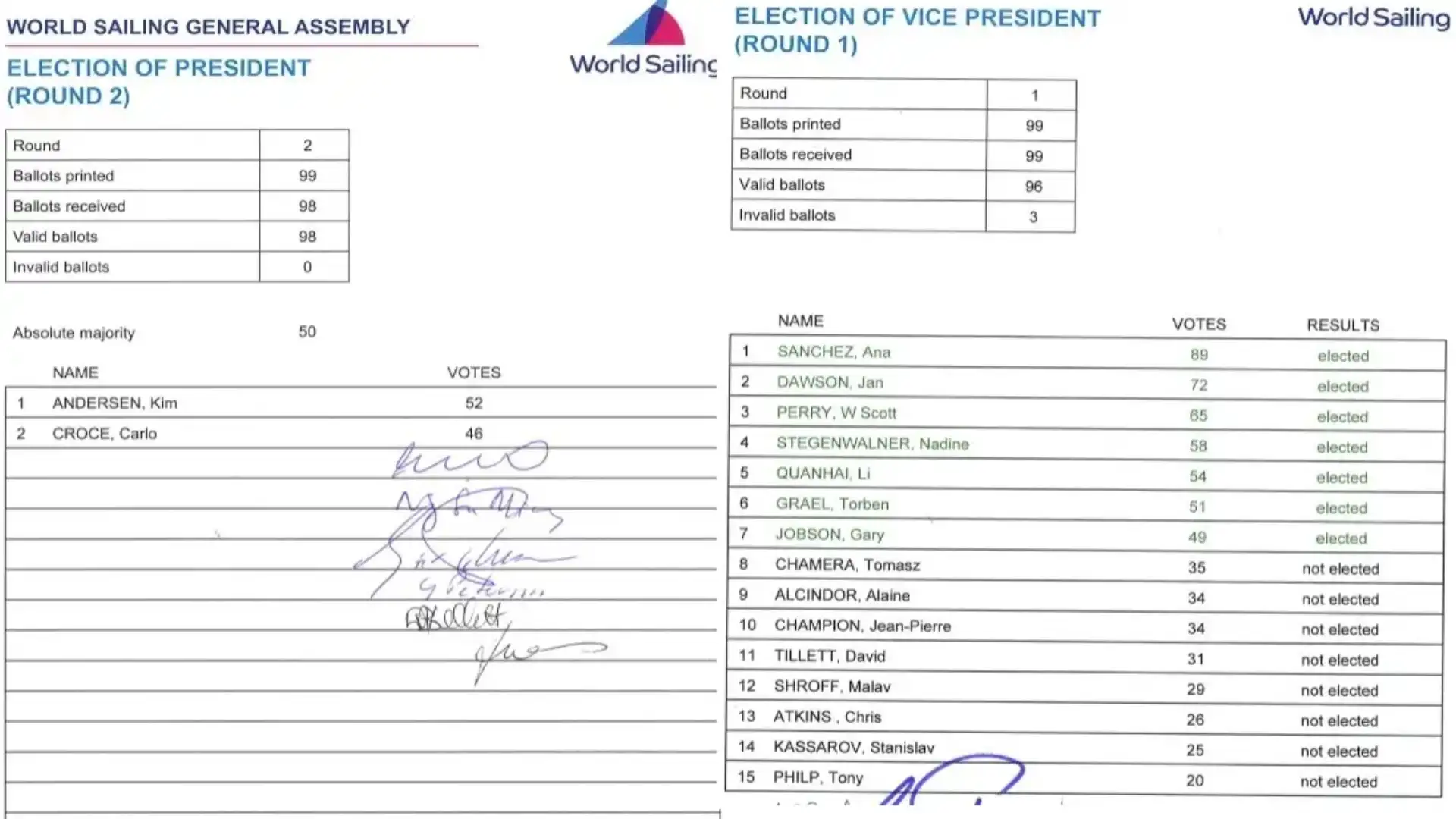 Ana Sánchez with 89 votes the most voted of the World Sailing