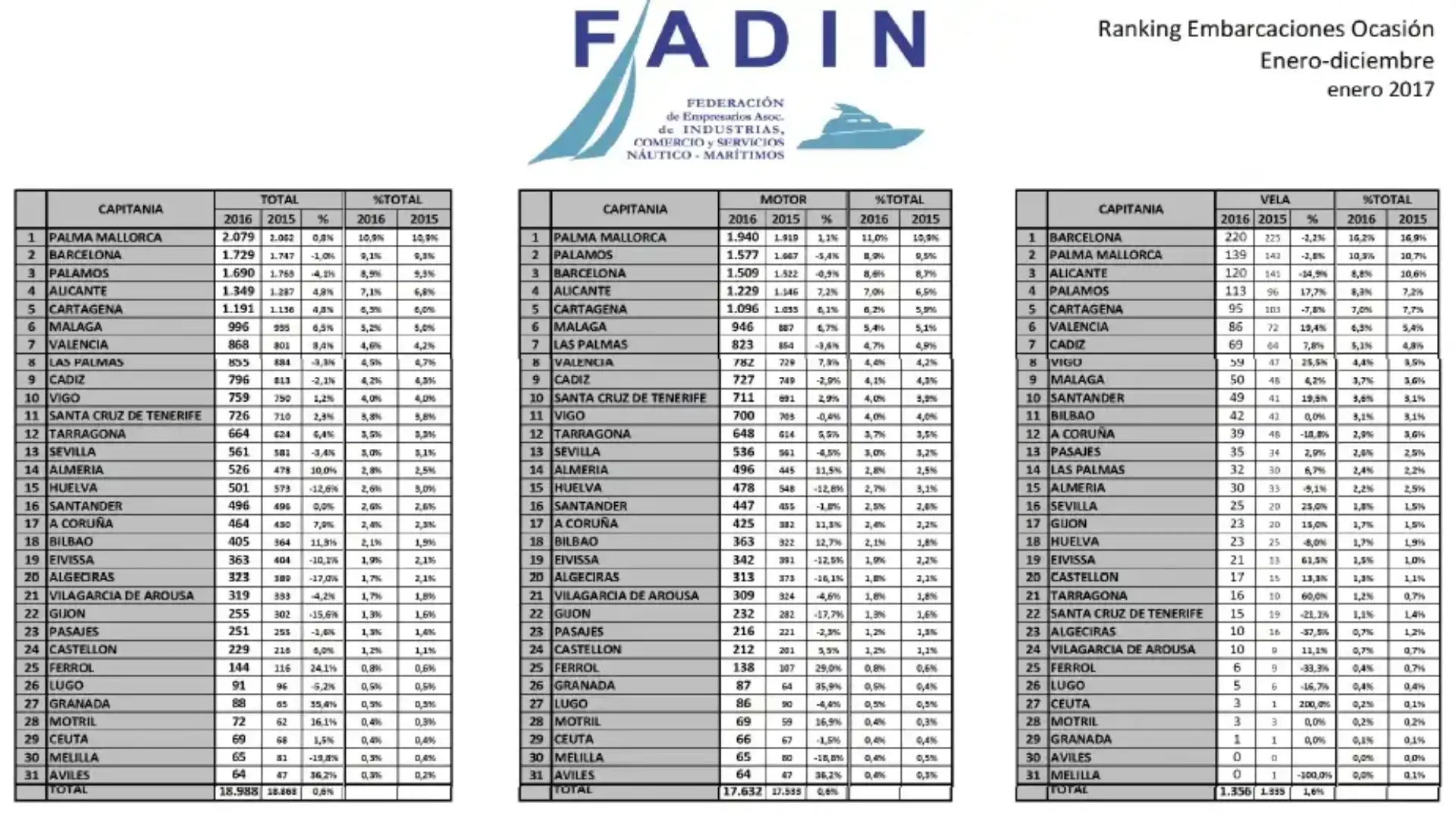 The market for recreational craft in Spain is growing by 3.8 and the most stable in time