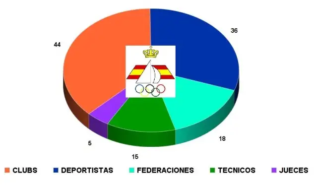 En este gráfico se refleja la distribución de los 118 asambleistas