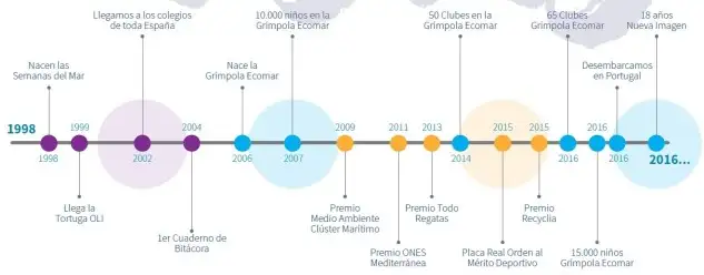 La trayectoria de Ecomar desde su fundación en el otoño de 1998