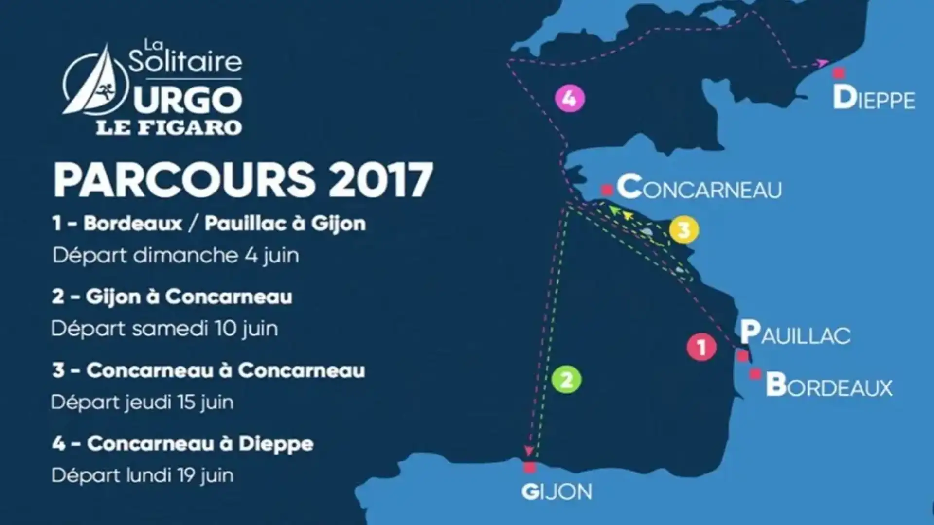 La Regata de Solitarios de Le Figaró in June with Gijón, Concarneau and Dieppe as headquarters