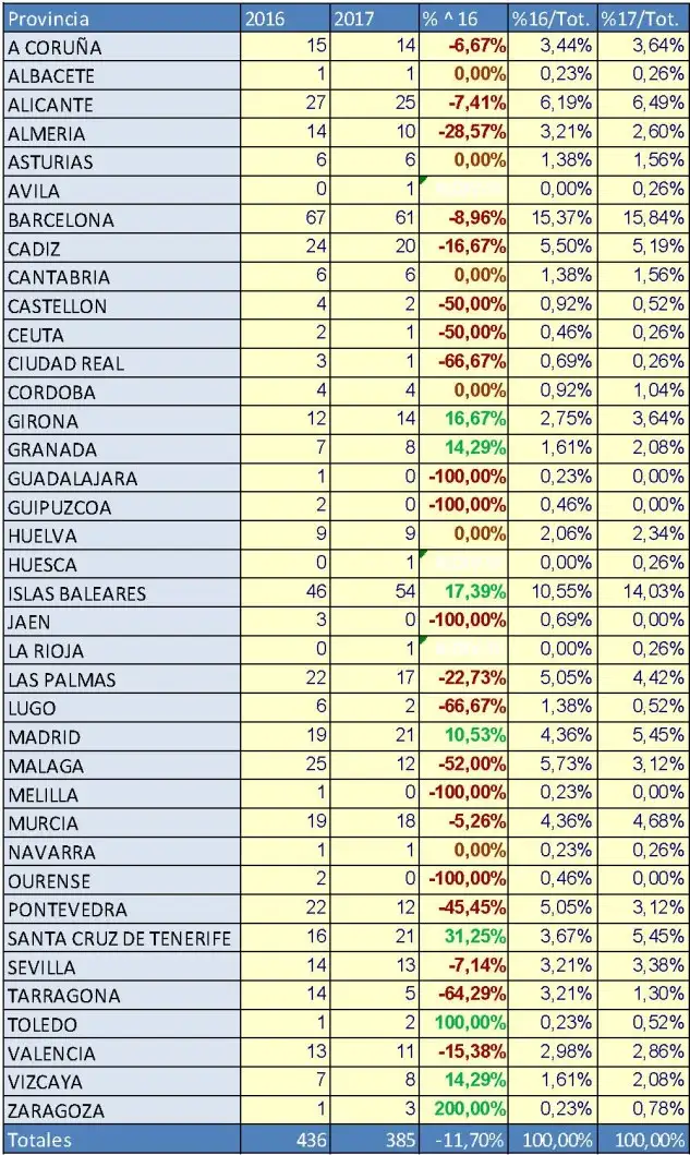 Por Comunidades Autónomas, Cataluña, Andalucía e Islas Baleares ocupan las primeras posiciones del mercado de embarcaciones de recreo en enero en el período analizado