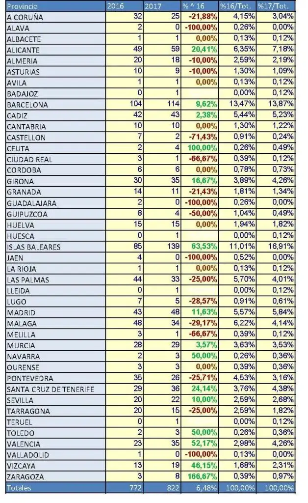 En lo que va de año se han matriculado para alquiler 219 barcos frente a los 161 del mismo período del año pasado. Las esloras entre 12 y 16 metros y los barcos a motor son los más demandados en el mercado de chárter náutico