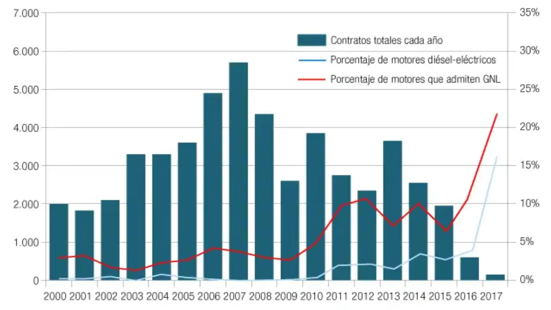Dietary propulsions - electric and natural gas the two systems in rise