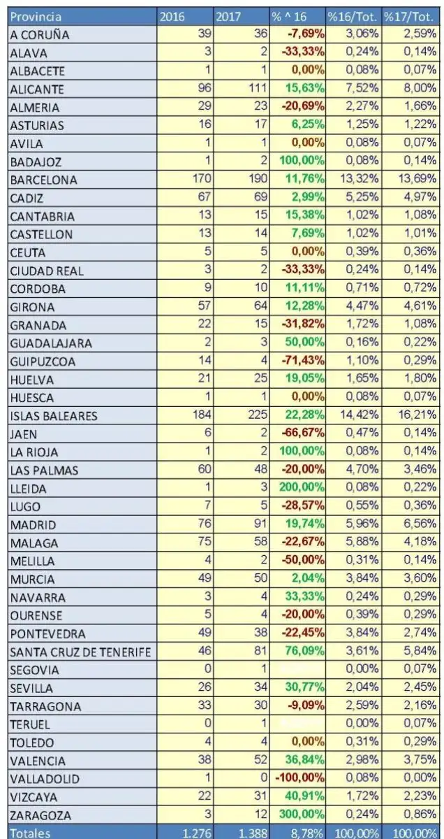 Matriculaciones totales de embarcaciones de recreo por provincias enero-abril 2017. Fuente: ANEN con datos de la DGMM 