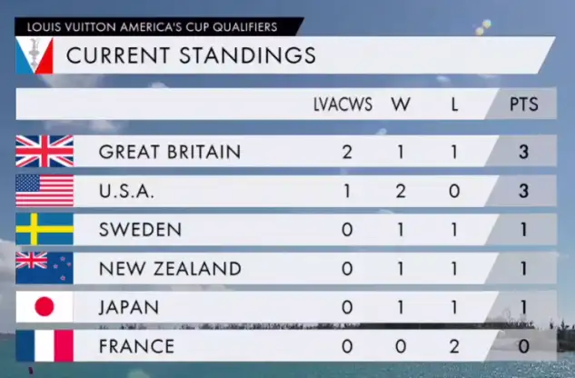 Se estrena el marcador en Hamilton de la Louis Vuitton