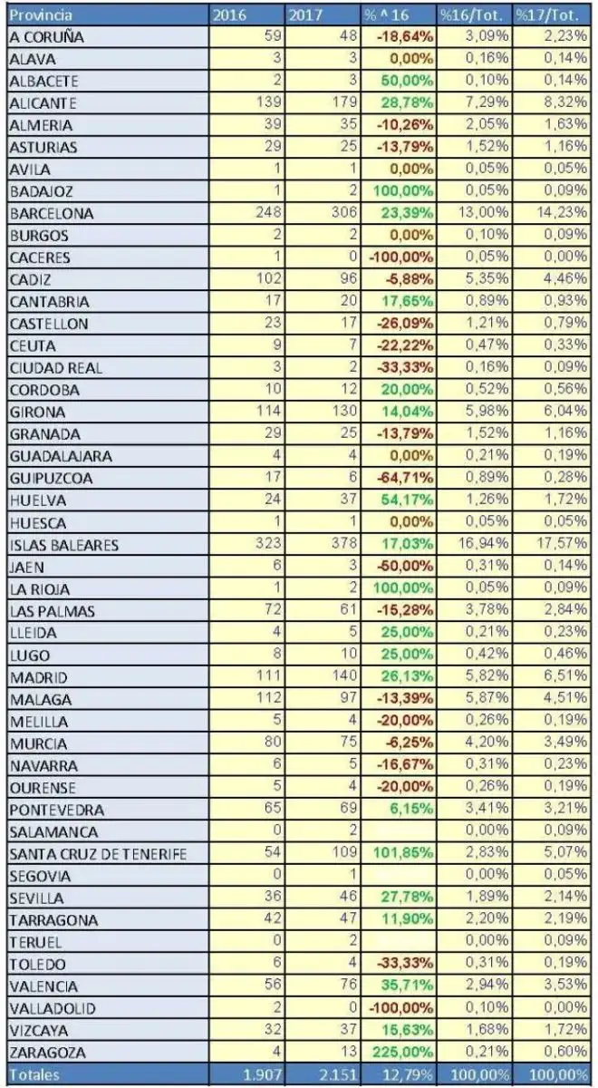 Embarcaciones de recreo, mayo 2017