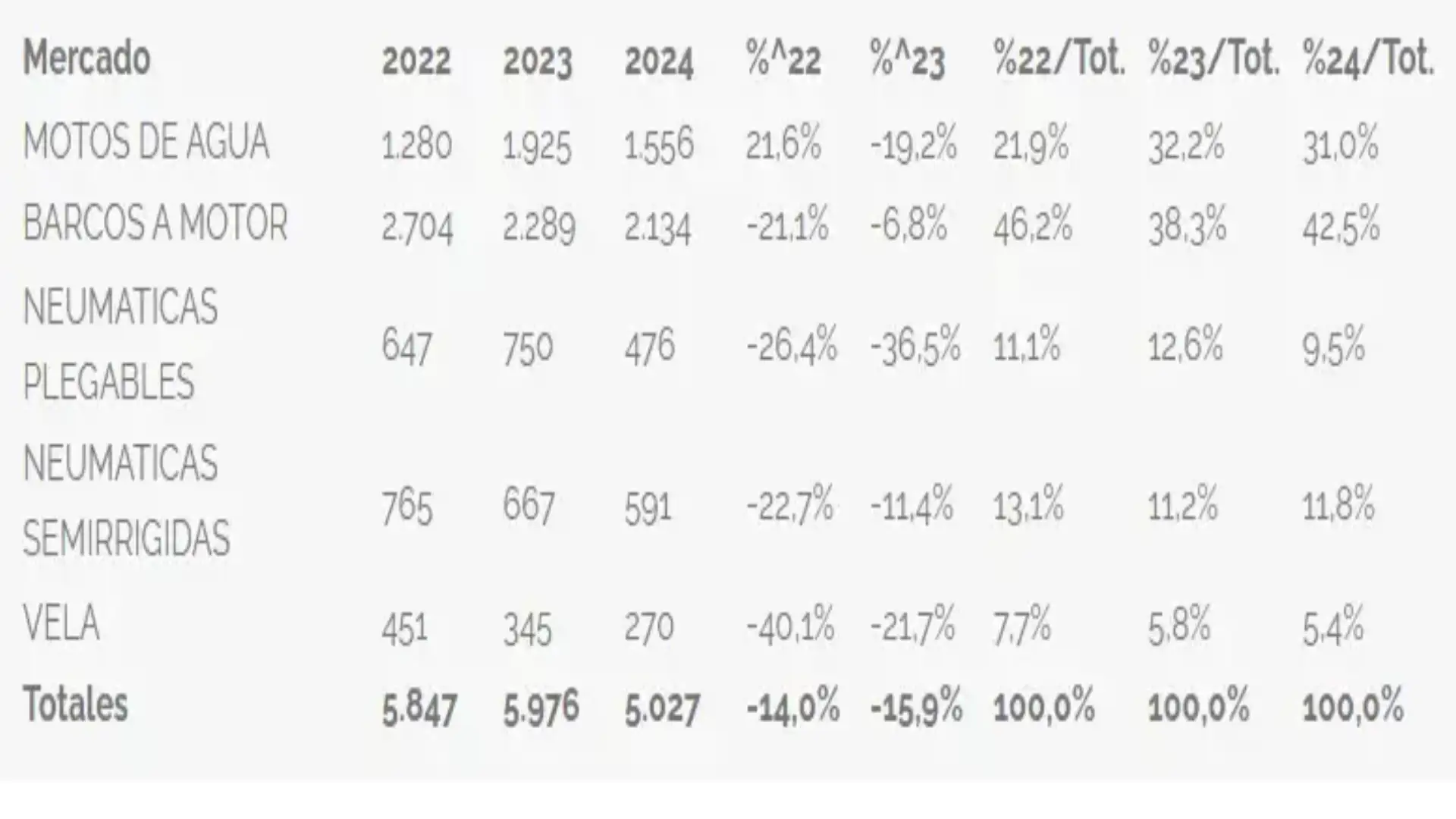 Le marché nautique 2024 en Espagne 5027 nouveaux inscriptions