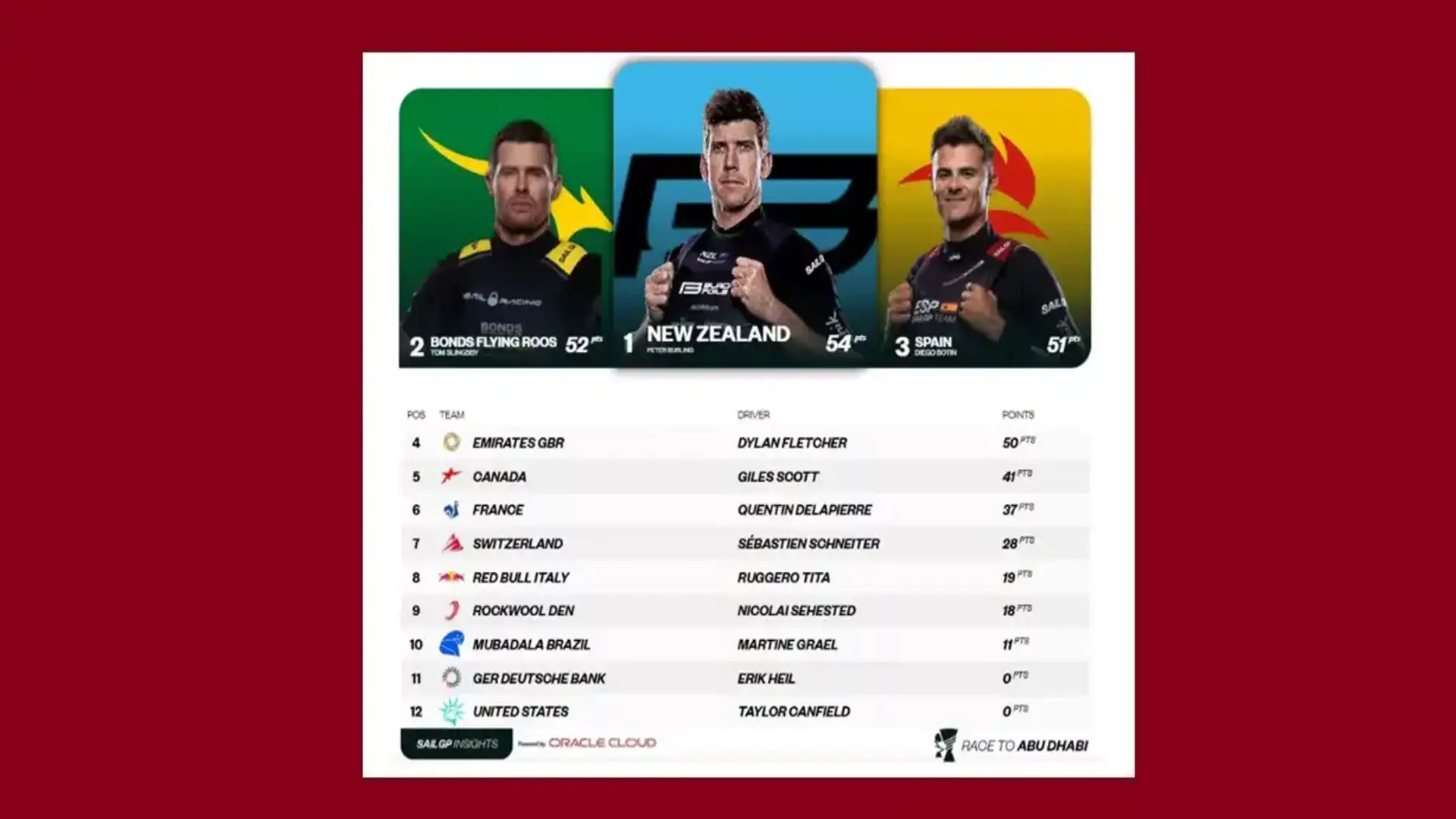 SailGP : l'Espagne termine sixième à Portsmouth, et troisième en général