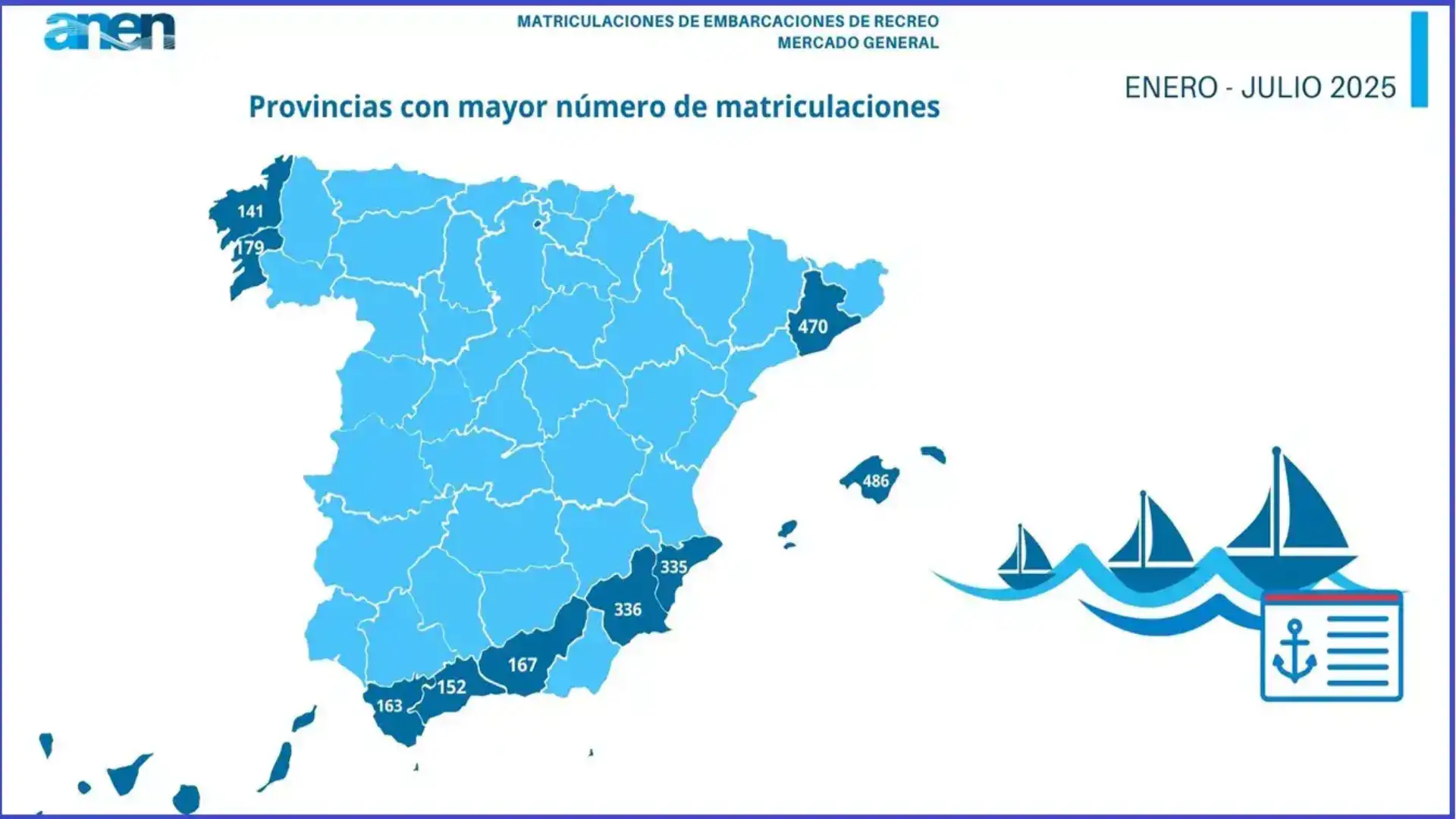 Der nautische Markt in enero-Juli 2025 modelliert seinen Herbst