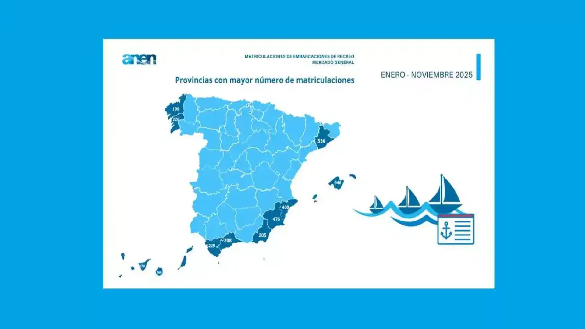 The nautical market stands: the drop until November is just over 1 point